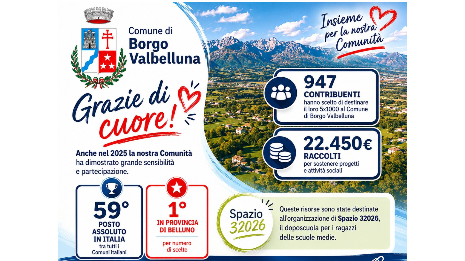 BORGO VALBELLUNA: nel 2025 947 cittadini hanno donato il 5xmille al Comune!